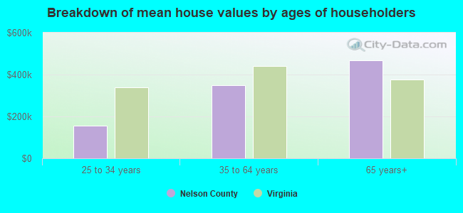 Breakdown of mean house values by ages of householders