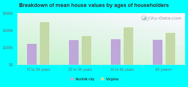 Breakdown of mean house values by ages of householders