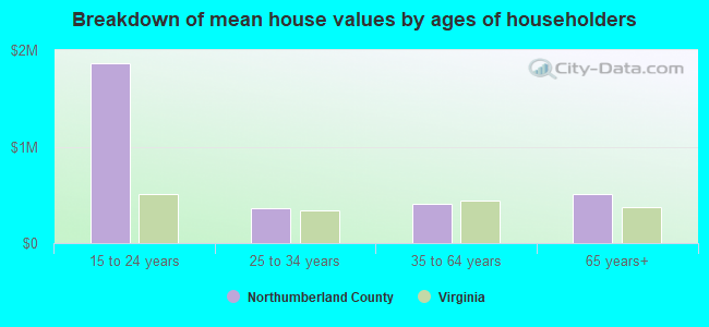 Breakdown of mean house values by ages of householders