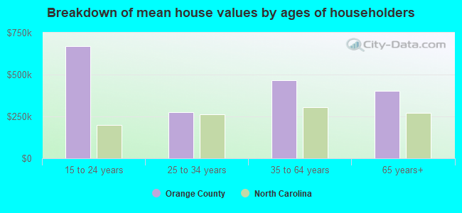 Breakdown of mean house values by ages of householders