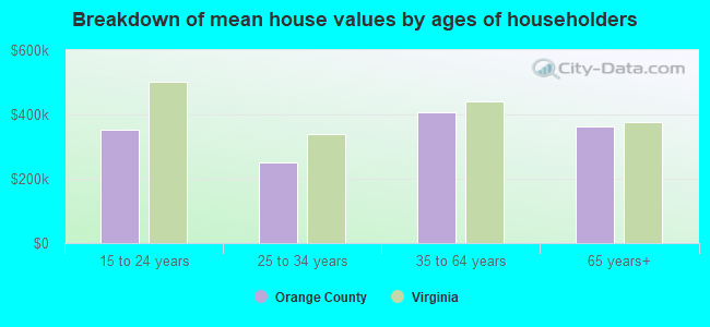 Breakdown of mean house values by ages of householders