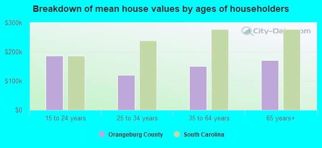 Breakdown of mean house values by ages of householders