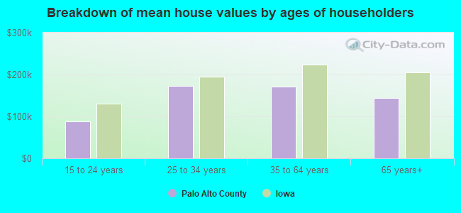 Breakdown of mean house values by ages of householders