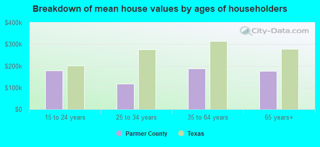 Breakdown of mean house values by ages of householders