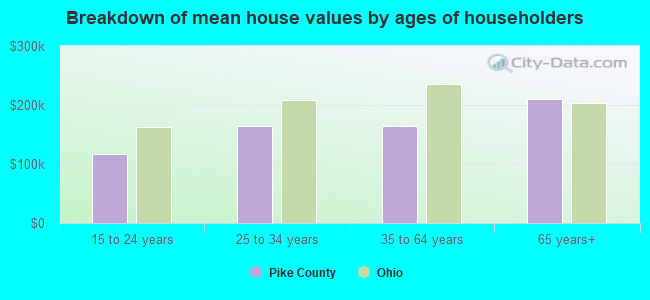 Breakdown of mean house values by ages of householders