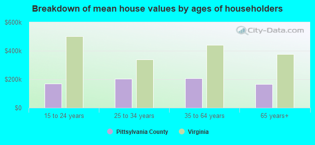 Breakdown of mean house values by ages of householders