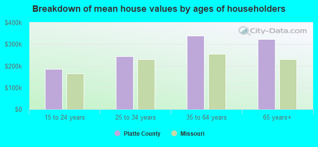 Breakdown of mean house values by ages of householders