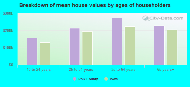 Breakdown of mean house values by ages of householders