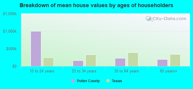 Breakdown of mean house values by ages of householders