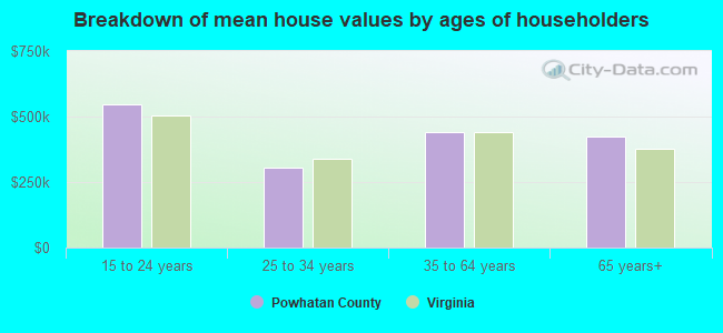 Breakdown of mean house values by ages of householders