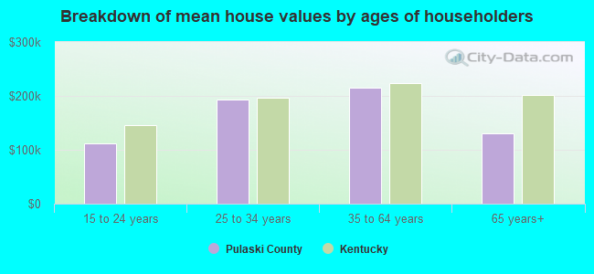 Breakdown of mean house values by ages of householders