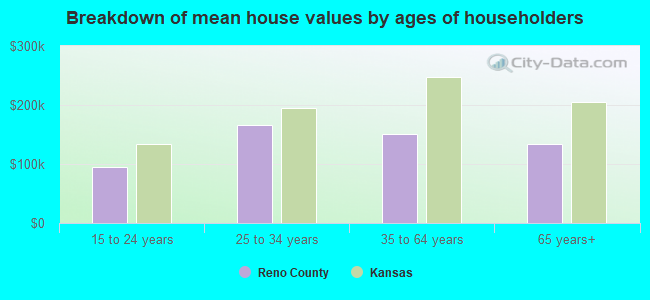 Breakdown of mean house values by ages of householders