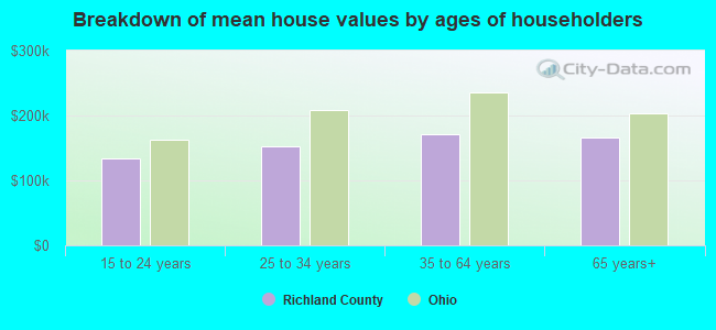 Breakdown of mean house values by ages of householders