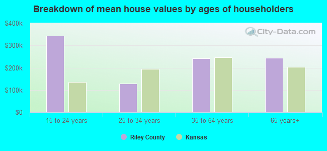 Breakdown of mean house values by ages of householders