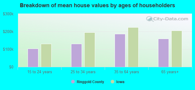 Breakdown of mean house values by ages of householders