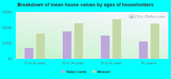 Breakdown of mean house values by ages of householders