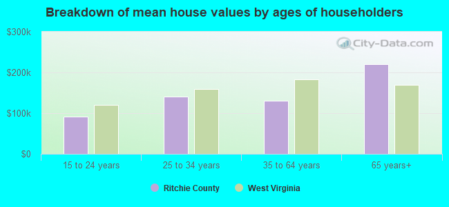 Breakdown of mean house values by ages of householders