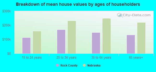 Breakdown of mean house values by ages of householders