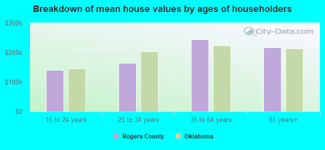 Breakdown of mean house values by ages of householders