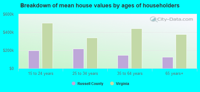 Breakdown of mean house values by ages of householders