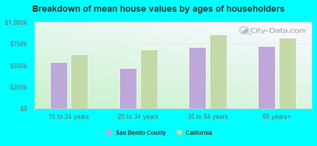 Breakdown of mean house values by ages of householders