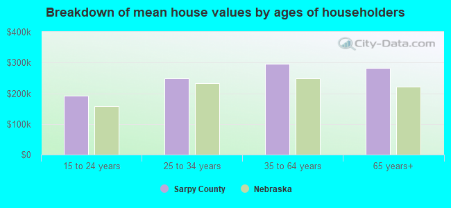 Breakdown of mean house values by ages of householders