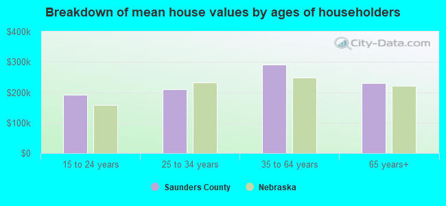 Breakdown of mean house values by ages of householders