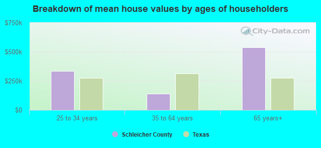 Breakdown of mean house values by ages of householders