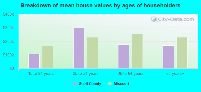 Breakdown of mean house values by ages of householders