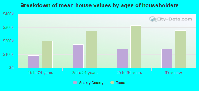 Breakdown of mean house values by ages of householders