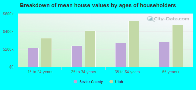 Breakdown of mean house values by ages of householders