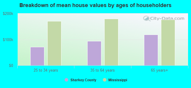 Breakdown of mean house values by ages of householders