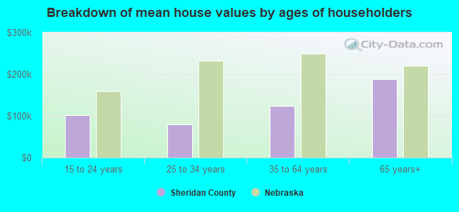 Breakdown of mean house values by ages of householders