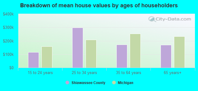 Breakdown of mean house values by ages of householders