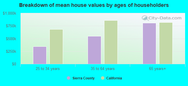 Breakdown of mean house values by ages of householders