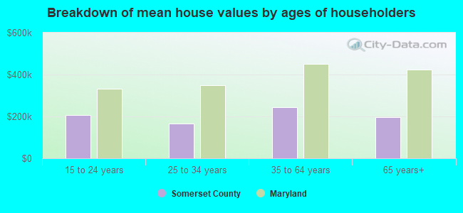 Breakdown of mean house values by ages of householders