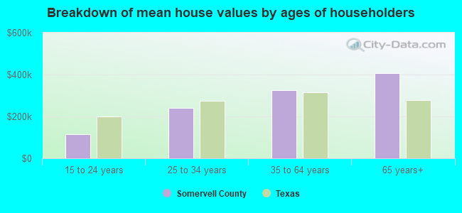 Breakdown of mean house values by ages of householders