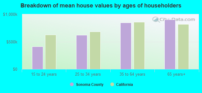 Breakdown of mean house values by ages of householders