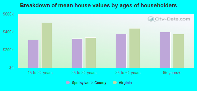 Breakdown of mean house values by ages of householders