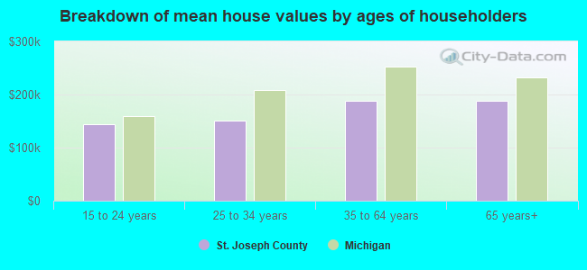 Breakdown of mean house values by ages of householders