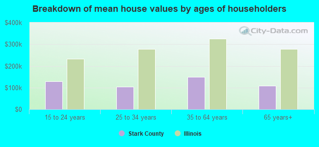 Breakdown of mean house values by ages of householders