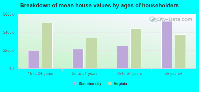 Breakdown of mean house values by ages of householders