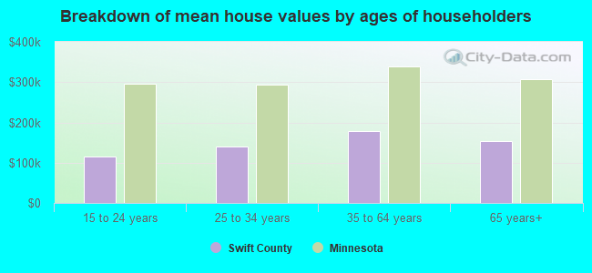 Breakdown of mean house values by ages of householders