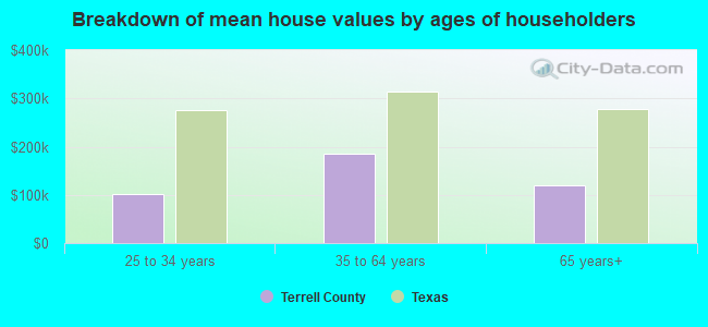 Breakdown of mean house values by ages of householders