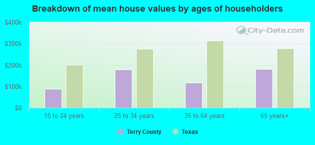 Breakdown of mean house values by ages of householders