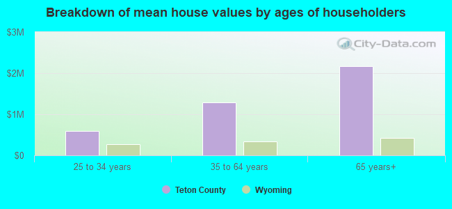 Breakdown of mean house values by ages of householders