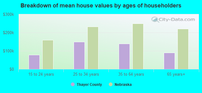 Breakdown of mean house values by ages of householders