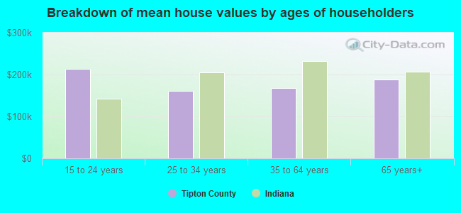 Breakdown of mean house values by ages of householders