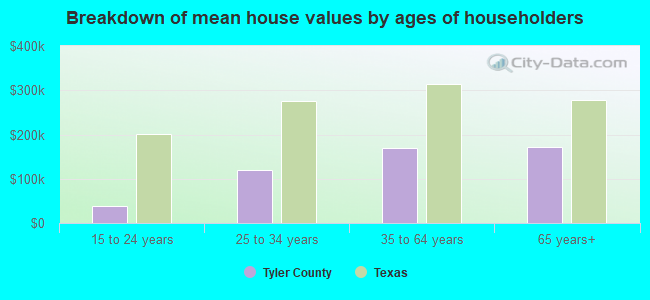 Breakdown of mean house values by ages of householders