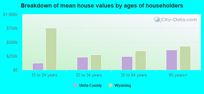 Breakdown of mean house values by ages of householders